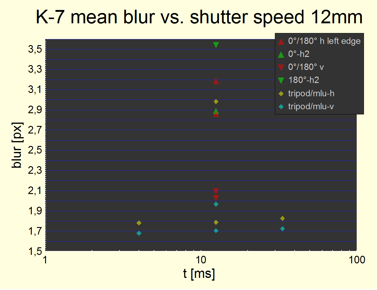 Lumolabs Shutter Induced Blur For Pentax K 7